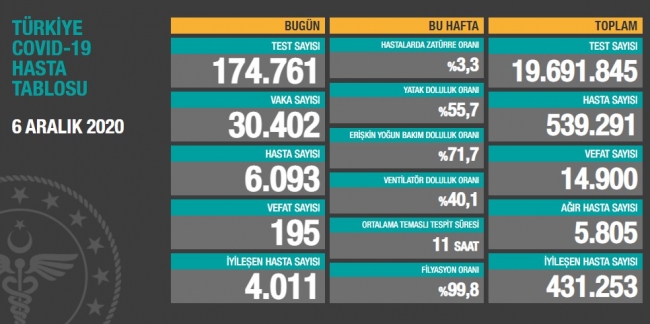 6 Aralık koronavirüs tablosu açıklandı… Bugünkü vaka sayısı…